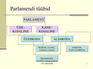 Parlamendi tüübid PARLAMENT ÜHE-KOJALINE KAHE-KOJALINE ÜLEMKODA ALAMKODA SEISUSE ALUSEL  (valimisi ei toimu) REGIOONIDE ALUSEL (delegeeritakse või valimised) OTSESTEL ÜLDVALIMISTEL 