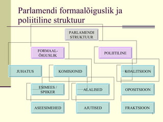 Parlamendi formaalõiguslik ja poliitiline struktuur PARLAMENDI STRUKTUUR FORMAAL-ÕIGUSLIK POLIITILINE JUHATUS KOMISJONID ESIMEES / SPIIKER ASEESIMEHED ALALISED AJUTISED KOALITSIOON OPOSITSIOON FRAKTSIOON  