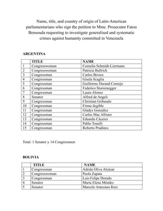 Name, title, and country of origin of Latin-American
parliamentarians who sign the petition to Mme. Prosecutor Fatou
Bensouda requesting to investigate generalised and systematic
crimes against humanity committed in Venezuela
ARGENTINA
TITLE NAME
1 Congresswoman Cornelia Schmidt-Liermann
2 Congresswoman Patricia Bullrich
3 Congressman Carlos Brown
4 Congressman Gisela Scaglia
5 Congressman Guillermo Durand Cornejo
6 Congressman Federico Sturzenegger
7 Congressman Laura Alonso
8 Senator Alfred de Angeli
9 Congressman Christian Gribaudo
10 Congressman Firma ilegible
11 Congressman Gladys González
12 Congressman Carlos Mac Allister
13 Congressman Eduardo Cáceres
14 Congressman Pablo Tonelli
15 Congressman Roberto Pradines
Total: 1 Senator y 14 Congressmen
BOLIVIA
TITLE NAME
1 Congressman Adrián Oliva Alcázar
2 Congresswoman Paola Zapata
3 Congressman Luis Felipe Dorado
4 Senator María Elena Méndez
5 Senator Marcelo Antezana Ruiz
 