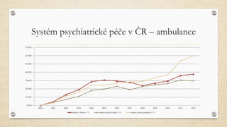 Systém psychiatrické péče v ČR – ambulance
0.00%
10.00%
20.00%
30.00%
40.00%
50.00%
60.00%
70.00%
2000 2001 2002 2003 2004 2005 2006 2007 2008 2009 2010 2011 2012
nárůst výkonů v % nárůst počtu lékařů v % nárůst počtu pacientů v %
 