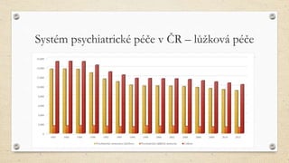 Systém psychiatrické péče v ČR – lůžková péče
0
2,000
4,000
6,000
8,000
10,000
12,000
14,000
16,000
1985 1986 1988 1990 1992 1994 1996 1998 2000 2002 2004 2006 2008 2010 2012
Psychiatrické nemocnice (léčebny) Psychiatrická oddělení nemocnic Celkem
 