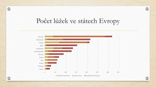Počet lůžek ve státech Evropy
0 50 100 150 200 250 300 350
Cyprus
Portugal
Poland
Italy
Austria
Slovenia
Czech Republic
Luxembourg
Malta
Finland
Netherlands
Slovakia
Všeobecné nemocnice Sociání ústavy Psychiatrické nemocnice
 