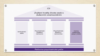 Zvýšení kvality života osob s
duševním onemocněním
Reforma psychiatrické péče
Ambulantní
péče
Psychiatrické
oddělení
nemocnic
Psychiatrické
léčebny /
nemocnice
Centra
duševního
zdraví (CDZ)
Cíl
 