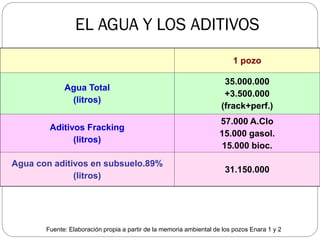 EL AGUA Y LOS ADITIVOS
                                                                         1 pozo

                                                                      35.000.000
             Agua Total
                                                                      +3.500.000
              (litros)
                                                                     (frack+perf.)
                                                                    57.000 A.Clo
        Aditivos Fracking
                                                                    15.000 gasol.
              (litros)
                                                                    15.000 bioc.

Agua con aditivos en subsuelo.89%
                                                                      31.150.000
              (litros)




       Fuente: Elaboración propia a partir de la memoria ambiental de los pozos Enara 1 y 2
 