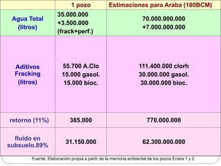 El pozo
                          1
                            agua: Sobreconsumo y
                                   Estimaciones para Araba (180BCM)
                     35.000.000envenenamiento
 Agua Total                                  70.000.000.000
                     +3.500.000
  (litros)                                                       +7.000.000.000
                     (frack+perf.)




  Aditivos             55.700 A.Clo                            111.400.000 clorh
  Fracking             15.000 gasol.                           30.000.000 gasol.
   (litros)             15.000 bioc.                            30.000.000 bioc.




retorno (11%)              385.000                                 770.000.000

  fluido en
                         31.150.000                              62.300.000.000
subsuelo.89%

        Fuente: Elaboración propia a partir de la memoria ambiental de los pozos Enara 1 y 2
 
