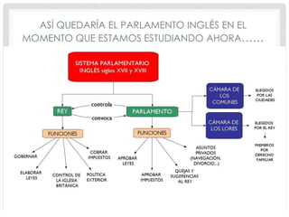 ASÍ QUEDARÍA EL PARLAMENTO INGLÉS EN EL
MOMENTO QUE ESTAMOS ESTUDIANDO AHORA……
 
