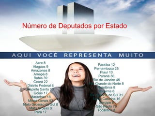 Número de Deputados por Estado
Acre 8
Alagoas 9
Amazonas 8
Amapá 8
Bahia 39
Ceará 22
Distrito Federal 8
Espírito Santo 10
Goiás 17
Maranhao 18
Minas Gerais 53
Mato Grossso do Sul 8
Mato Grosso 8
Pará 17
Paraíba 12
Pernambuco 25
Piauí 10
Paraná 30
Rio de Janeiro 46
Rio Grande do Norte 8
Rondônia 8
Roraima 8
Rio Grande do Sul 31
Santa Catarina 16
Sergipe 8
São Paulo 70
Tocantins 8
 