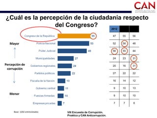 ¿Cuál es la percepción de la ciudadanía respecto
del Congreso? 2012 Lima Interior
47 55 56
52 58 48
56 55 44
24 23 31
20 16 31
27 22 22
16 14 12
9 10 13
9 10 10
7 7 6
Base: 1202 entrevistados VIII Encuesta de Corrupción.
Proética y CAN Anticorrupción.
Mayor
Percepción de
corrupción
Menor
 