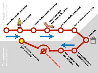 Competenze                                        Atteggiamento
 risorse esterne                                 sc risorse interne
                                                   o  pi
                                                         d  el
                                                                 pu
                                                                      bl
                                                                         ic
                                                                              sp
                                                                                 ea
                           pe
                                                       in                           k
                sv r
                                                          co                         in
                                                                                        g
                  ilu ec
                     pp ce                                      ns
                                                                     ci
                                                                       o
                       ar ller
                         e e
                           un
                              pi                re
              an                                   qu
          o                                           is
                                                         it
                                                            i   de
                                                                  lp
                   er                                                     ub
           ro                                                               lic
              ri                                       al                 sp
                 d                                  pe    cu                  ea
                                                       r
          a                                                  ni                   ki
                                                          ri co                      ng
     ev
it                                                          du n
                                                               rr sig
  ar
    e
                                                                  e li
                                                ge                  lo
  c                                                st                  st
co on                                                 io                  re
  m ef                                                   ne                  ss
    e ﬁc
      co a                                                   de
         m cia                                                  lle
           un                                                       em
              ic                                co                      oz
  de             ar                               nv                        io
la ll              e                                  in                       ni
  pi ’in                                                 zi
    an te                                                  on
       iﬁ rv                                                  ip
         ca en                                                    ot
           zi to                                                     en
                                   lo                                   zi
             on
                 e                    cat                                  an
                                          io                                  ti
                                            n
 