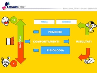 10
                   PAROLE          IMMAGINI




                            PENSIERI
     EMOZIONI




                COMPORTAMENTI                 RISULTATI


                        FISIOLOGIA



1
 