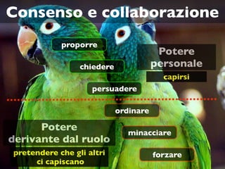Consenso e collaborazione
            proporre
                                        Potere
                 chiedere              personale
                                         capirsi
                    persuadere

                            ordinare

      Potere                   minacciare
derivante dal ruolo
pretendere che gli altri               forzare
     ci capiscano
 