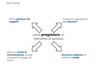 Radial Thinking




   Efﬁcace gestione dei                              Finalizzato al raggiungimento
   supporti                                          degli obiettivi




                               come progettare un
                                intervento di successo


Efﬁcace nei livelli di
comunicazione (verbale,                             Struttura organica nel
paraverbale e linguaggio del                        rispetto dei tempi
corpo)
 