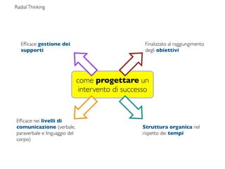 Radial Thinking




   Efﬁcace gestione dei                              Finalizzato al raggiungimento
   supporti                                          degli obiettivi




                               come progettare un
                                intervento di successo


Efﬁcace nei livelli di
comunicazione (verbale,                             Struttura organica nel
paraverbale e linguaggio del                        rispetto dei tempi
corpo)
 