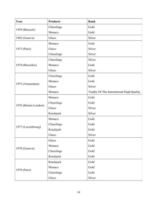 Year

Gluco

Silver
Silver
Silver

Monaco

Gold
Silver
Gold

Monaco

Gold

Gluco

Silver
Trophy Of The International High Quality
Gold

Cheeslings

Gold

Gluco

Silver
Silver

Monaco

Gold

Cheeslings

Gold

Krackjack

Gold

Gluco

Silver

Gluco

Gold

Monaco

Gold

Cheeslings

Gold

Krackjack

Gold

Krackjack
1979 (Paris)

Gold

Krackjack

1978 (Geneva)

Silver

Monaco

1977 (Luxembourg)

Gluco

Monaco

1976 (Britain-London)

Gold

Cheeslings
1975 (Amsterdam)

Monaco

Gluco

1974 (Bruxelles)

Gold

Cheeslings

1973 (Paris)

Cheeslings

Cheeslings

1962 (Geneva)

Rank

Monaco

1959 (Brussels)

Products

Gold

Monaco

Gold

Cheeslings

Gold

Gluco

Silver

14

 