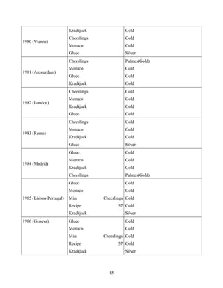 Krackjack

Palmes(Gold)

Monaco

Gold

Gluco

Gold
Gold
Gold

Monaco

Gold

Krackjack

Gold
Gold

Cheeslings

Gold

Monaco

Gold

Krackjack

Gold

Gluco

Silver

Gluco

Gold

Monaco

Gold

Krackjack

Gold

Cheeslings

Palmes(Gold)

Gluco

Gold

Monaco
1985 (Lisbon-Portugal)

Silver

Gluco

1984 (Madrid)

Gold

Cheeslings

1983 (Rome)

Monaco

Krackjack

1982 (London)

Gold

Cheeslings
1981 (Amsterdam)

Cheeslings
Gluco

1980 (Vienne)

Gold

Gold

Mini

Cheeslings Gold

Recipe

57 Gold

Krackjack
1986 (Geneva)

Silver

Gluco

Gold

Monaco

Gold

Mini

Cheeslings Gold

Recipe

57 Gold

Krackjack

Silver

15

 