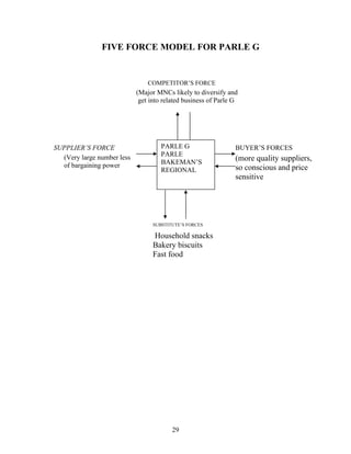 FIVE FORCE MODEL FOR PARLE G

COMPETITOR’S FORCE

(Major MNCs likely to diversify and
get into related business of Parle G

SUPPLIER’S FORCE
(Very large number less
of bargaining power

PARLE G
PARLE
BAKEMAN’S
REGIONAL

SUBSTITUTE’S FORCES

Household snacks
Bakery biscuits
Fast food

29

BUYER’S FORCES

(more quality suppliers,
so conscious and price
sensitive

 