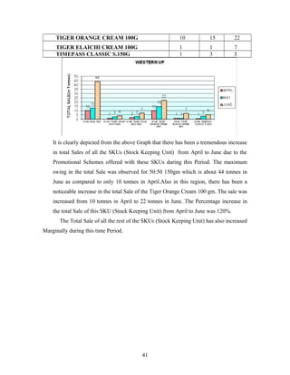 TIGER ORANGE CREAM 100G

10

15

22

TIGER ELAICHI CREAM 100G
TIMEPASS CLASSIC S.150G

1
1

1
3

7
5

It is clearly depicted from the above Graph that there has been a tremendous increase
in total Sales of all the SKUs (Stock Keeping Unit) from April to June due to the
Promotional Schemes offered with these SKUs during this Period. The maximum
swing in the total Sale was observed for 50:50 150gm which is about 44 tonnes in
June as compared to only 10 tonnes in April.Also in this region, there has been a
noticeable increase in the total Sale of the Tiger Orange Cream 100 gm. The sale was
increased from 10 tonnes in April to 22 tonnes in June. The Percentage increase in
the total Sale of this SKU (Stock Keeping Unit) from April to June was 120%.
The Total Sale of all the rest of the SKUs (Stock Keeping Unit) has also increased
Marginally during this time Period.

41

 