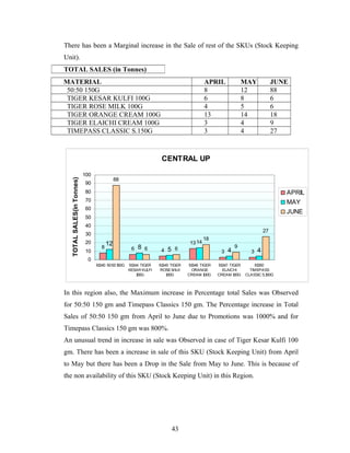There has been a Marginal increase in the Sale of rest of the SKUs (Stock Keeping
Unit).
TOTAL SALES (in Tonnes)
MATERIAL
50:50 150G
TIGER KESAR KULFI 100G
TIGER ROSE MILK 100G
TIGER ORANGE CREAM 100G
TIGER ELAICHI CREAM 100G
TIMEPASS CLASSIC S.150G

APRIL
8
6
4
13
3
3

MAY
12
8
5
14
4
4

JUNE
88
6
6
18
9
27

TOTAL SALES(in Tonnes)

CENTRAL UP
100

88

90
80

APRIL

70

MAY

60

JUNE

50
40

27

30
20
10

8

12

6 8 6

13 14
4

18

5 6

3

4

9

3

4

0
91
340 50:50 1
50G

91
344 TIGER
KESAR KULFI
1
00G

91
345 TIGER
ROSE MILK
1
00G

91
346 TIGER
ORANGE
CREAM 1
00G

91
347 TIGER
ELAICHI
CREAM 1
00G

91
350
TIMEPASS
CLASSIC S.1
50G

In this region also, the Maximum increase in Percentage total Sales was Observed
for 50:50 150 gm and Timepass Classics 150 gm. The Percentage increase in Total
Sales of 50:50 150 gm from April to June due to Promotions was 1000% and for
Timepass Classics 150 gm was 800%.
An unusual trend in increase in sale was Observed in case of Tiger Kesar Kulfi 100
gm. There has been a increase in sale of this SKU (Stock Keeping Unit) from April
to May but there has been a Drop in the Sale from May to June. This is because of
the non availability of this SKU (Stock Keeping Unit) in this Region.

43

 