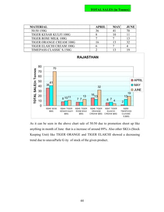 TOTAL SALES (in Tonnes)

MATERIAL
50:50 150G
TIGER KESAR KULFI 100G
TIGER ROSE MILK 100G
TIGER ORANGE CREAM 100G
TIGER ELAICHI CREAM 100G
TIMEPASS CLASSIC S.150G

APRIL
36
8
7
16
6
2

MAY
41
10
7
13
7
13

JUNE
70
11
13
32
4
19

TOTAL SALE(in Tonnes)

RAJASTHAN
80

70

70
60
50
40

36

APRIL

41

MAY

32

JUNE

30
20

8 10

10

11

7 7

13

16

13

6 7 4

13

19

2

0
91
340 50:50
1
50G

91
344 TIGER
KESA R KULFI
1
00G

91
345 TIGER
ROSE M ILK
1
00G

91
346 TIGER
ORA NGE
CREA M 1
00G

91
347 TIGER
ELA ICHI
CREA M 1
00G

91
350
TIM EP A SS
CLA SSIC
S.1
50G

As it can be seen in the above chart sale of 50:50 due to promotion shoot up like
anything in month of June that is a increase of around 89%. Also other SKUs (Stock
Keeping Unit) like TIGER ORANGE and TIGER ELAICHI showed a decreasing
trend due to unavaiParle G ity of stock of the given product.

44

 