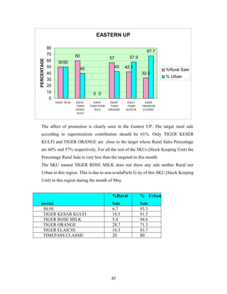 EASTERN UP

PERCENTAGE

80
70
60
50

67.7
60

43

40

40
30
20

57.9

57

50 50

10
0

42.1
32.3

%Rural Sale
% Urban

0 0
91340 50:50

91344
TIGER
KESAR
KULFI

91345
TIGER ROSE
M ILK

91346
TIGER
ORANGE

91347
TIGER
ELAICHI

91350
TIM EPASS
CLASSIC

The affect of promotion is clearly seen in the Eastern UP. The target rural sale
according to superstockists contribution should be 61%. Only TIGER KESER
KULFI and TIGER ORANGE are close to the target whose Rural Sales Percentage
are 60% and 57% respectively. For all the rest of the SKUs (Stock Keeping Unit) the
Percentage Rural Sale is very less than the targeted in this month.
The SKU named TIGER ROSE MILK does not show any sale neither Rural nor
Urban in this region. This is due to non availaParle G ity of this SKU (Stock Keeping
Unit) in this region during the month of May.
%Rural
aterial
50:50
TIGER KESAR KULFI
TIGER ROSE MILK
TIGER ORANGE
TIGER ELAICHI
TIMEPASS CLASSIC

% Urban

Sale
6.7
18.5
5.4
28.7
16.3
20

Sale
93.3
81.5
94.6
71.3
83.7
80

45

 