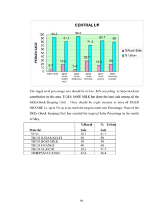 PERCENTAGE

CENTRAL UP
100
90
80
70
60
50
40
30
20
10
0

94.6

93.3

83.7

81.5

80

71.3

%Rural Sale
% Urban

28.7
18.5
6.7
91340 50:50

16.3

20

5.4
91344
TIGER
KESAR
KULFI

91345
TIGER
ROSE M ILK

91346
TIGER
ORANGE

91347
TIGER
ELAICHI

91350
TIM EPASS
CLASSIC

The target rural percentage sale should be at least 34% according to Superstockists
contribution in this area. TIGER ROSE MILK has done the least sale among all the
SKUs(Stock Keeping Unit) . There should be slight increase in sales of TIGER
ORANGE i.e. up to 5% so as to reach the targeted rural sale Percentage. None of the
SKUs (Stock Keeping Unit) has reached the targeted Sales Percentage in the month
of May.
%Rural
Material
50:50
TIGER KESAR KULFI
TIGER ROSE MILK
TIGER ORANGE
TIGER ELAICHI
TIMEPASS CLASSIC

% Urban

Sale
38.3
50
50
40
28.3
43.6

Sale
61.7
50
50
60
71.7
56.4

46

 