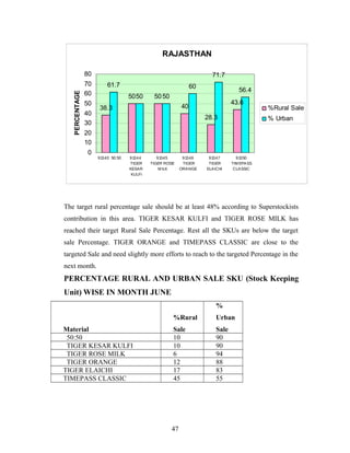 RAJASTHAN

PERCENTAGE

80
70
60
50
40
30

71.7
61.7

60
50 50

56.4

50 50

43.6

40

38.3

28.3

%Rural Sale
% Urban

20
10
0

91340 50:50

91344
TIGER
KESAR
KULFI

91345
TIGER ROSE
M ILK

91346
TIGER
ORANGE

91347
TIGER
ELAICHI

91350
TIM EPASS
CLASSIC

The target rural percentage sale should be at least 48% according to Superstockists
contribution in this area. TIGER KESAR KULFI and TIGER ROSE MILK has
reached their target Rural Sale Percentage. Rest all the SKUs are below the target
sale Percentage. TIGER ORANGE and TIMEPASS CLASSIC are close to the
targeted Sale and need slightly more efforts to reach to the targeted Percentage in the
next month.

PERCENTAGE RURAL AND URBAN SALE SKU (Stock Keeping
Unit) WISE IN MONTH JUNE
%
%Rural
Material
50:50
TIGER KESAR KULFI
TIGER ROSE MILK
TIGER ORANGE
TIGER ELAICHI
TIMEPASS CLASSIC

Urban

Sale
10
10
6
12
17
45

Sale
90
90
94
88
83
55

47

 