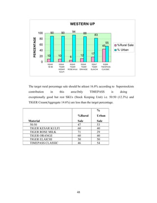 WESTERN UP

PERCENTAGE

100

90

94

90

88

83

80
55
45

60

%Rural Sale
% Urban

40
20
0

10

10

91340
50:50

91344
TIGER
KESAR
KULFI

12

6
91345
TIGER
ROSE M ILK

91346
TIGER
ORANGE

17

91347
TIGER
ELAICHI

91350
TIM EPASS
CLASSIC

The target rural percentage sale should be atleast 16.8% according to Superstockists
contribution

in

this

area.Only

TIMEPASS

is

doing

exceptionally good but rest SKUs (Stock Keeping Unit) i.e. 50:50 (12.3%) and
TIGER Cream(Aggregate 14.6%) are less than the target percentage.
%
%Rural
Material
50:50
TIGER KESAR KULFI
TIGER ROSE MILK
TIGER ORANGE
TIGER ELAICHI
TIMEPASS CLASSIC

Urban

Sale
47
60
71
60
50
46

Sale
53
40
29
40
50
54

48

 