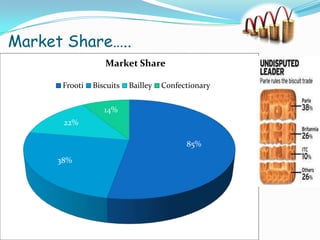 Market Share…..
85%
38%
22%
14%
Market Share
Frooti Biscuits Bailley Confectionary
 