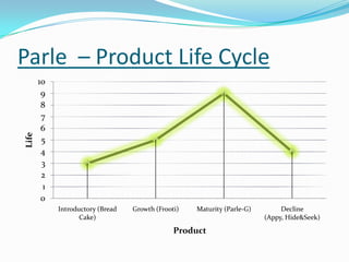 Parle – Product Life Cycle
0
1
2
3
4
5
6
7
8
9
10
Introductory (Bread
Cake)
Growth (Frooti) Maturity (Parle-G) Decline
(Appy, Hide&Seek)
Life
Product
 