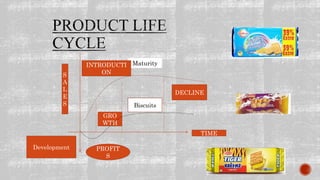 Biscuits
Maturity
DECLINE
INTRODUCTI
ONS
A
L
E
S
GRO
WTH
TIME
PROFIT
S
Development
 