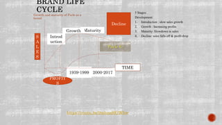 Growth and maturity of Parle as a
brand
Introd
uction
Maturity
1939-1999 2000-2017
5 Stages:
Development
1. Introduction : slow sales growth
2. Growth : Increasing profits
3. Maturity: Slowdown in sales
4. Decline: sales falls off & profit drop
TIME
S
A
L
E
S
Growth
PROFIT
S
https://youtu.be/9mhzsd6OWhw
Decline
 