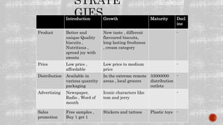 Introduction Growth Maturity Decl
ine
Product Better and
unique Quality
biscuits ,
Nutritious ,
spread joy with
sweets
New taste , different
flavoured biscuits,
long lasting freshness
, cream category
-
Price Low price ,
affordable
Low price to medium
price
-
Distribution Available in
various quantity
packaging
In the extreme remote
areas , local grocers
33000000
distribution
outlets
-
Advertising Newspaper,
Radio , Word of
mouth
Iconic characters like
tom and jerry
-
Sales
promotion
Free samples ,
Buy 1 get 1
Stickers and tattoos Plastic toys -
 