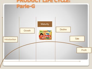 PRODUCT LIFE CYCLE:
Parle-G
Introduction
Growth
Maturity
Decline
Sale
Profit
 