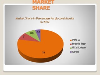 MARKET
SHARE
78
9
8.6
4.4
Market Share in Percentage for glucosebiscuits
in 2012
Parle G
Britania Tiger
ITC'sSunfeast
Others
 
