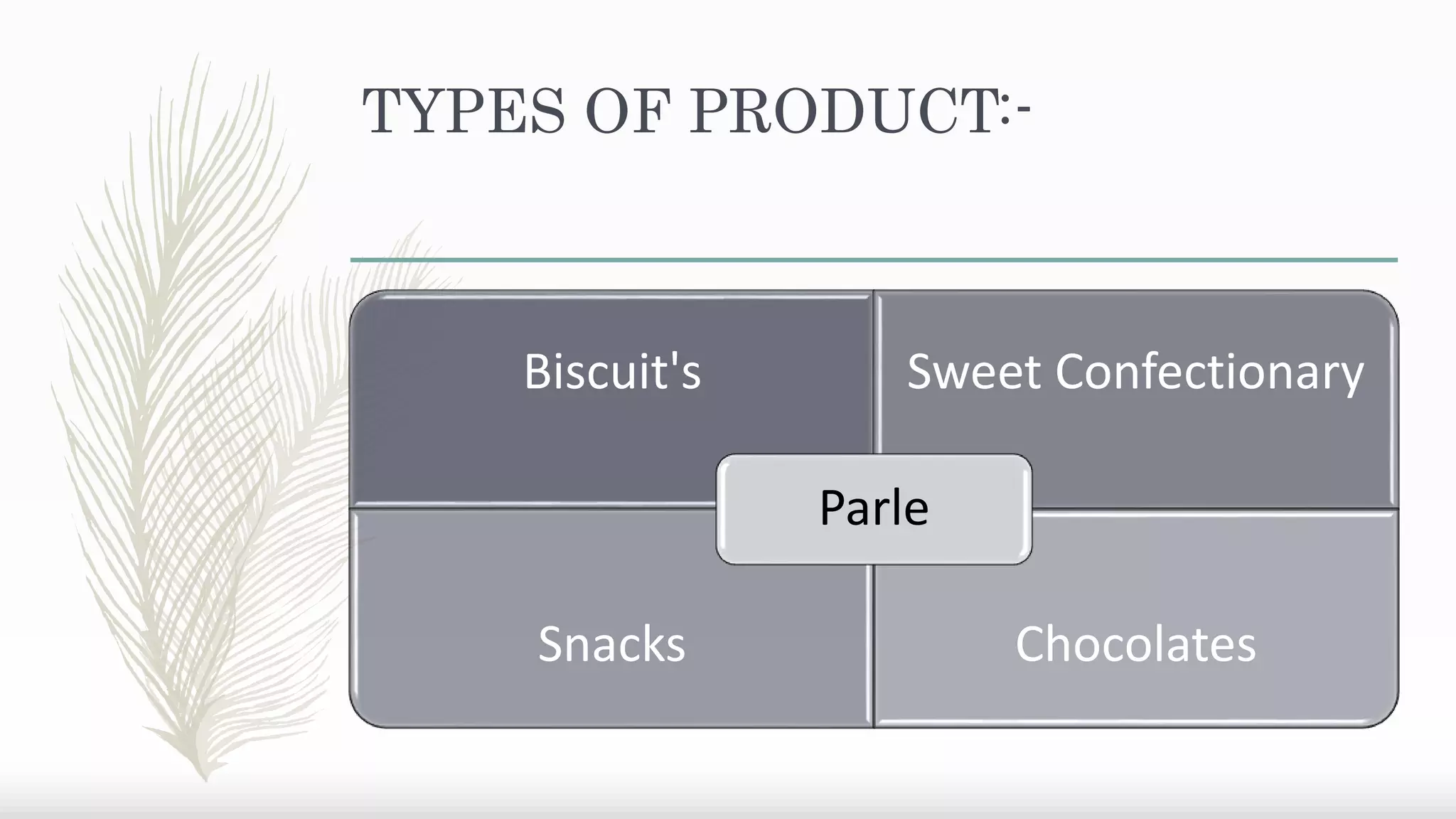 TYPES OF PRODUCT:-
Biscuit's Sweet Confectionary
Snacks Chocolates
Parle
 