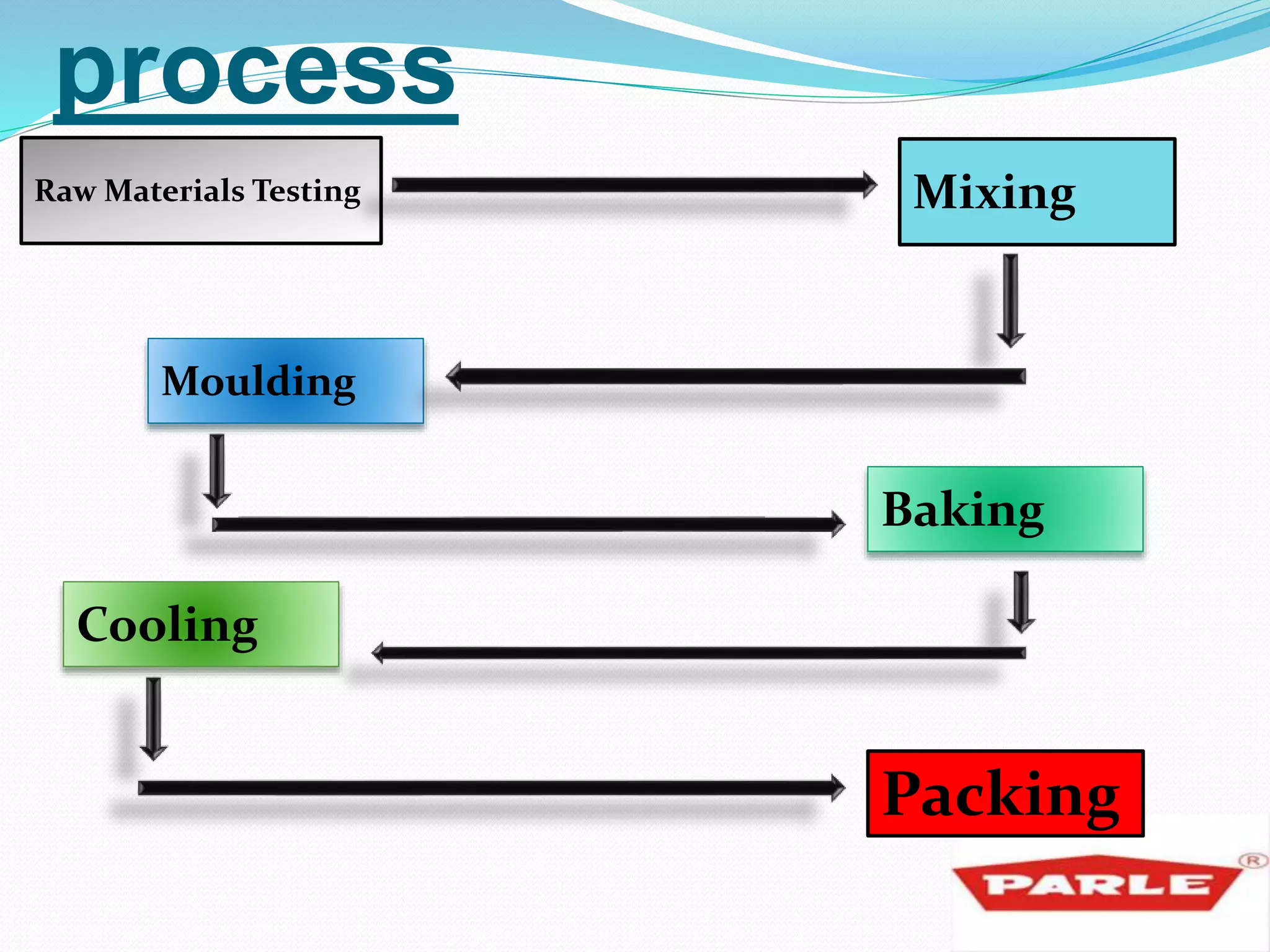 process 
Raw Materials Testing Mixing 
Moulding 
Baking 
Cooling 
Packing 
 