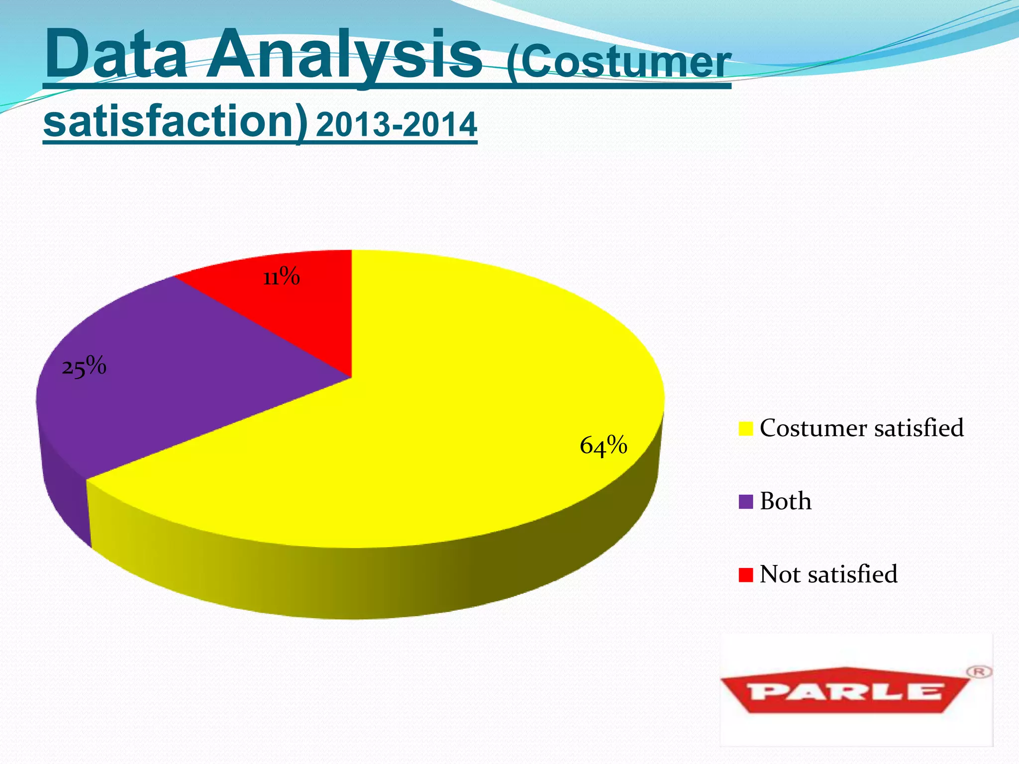 Data Analysis (Costumer 
satisfaction) 2013-2014 
64% 
25% 
11% 
Costumer satisfied 
Both 
Not satisfied 
 