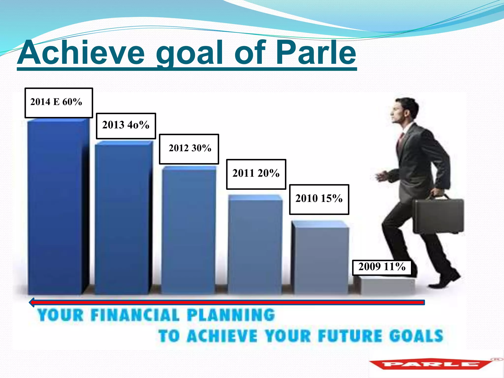 Achieve goal of Parle 
2014 E 60% 
2013 4o% 
2012 30% 
2011 20% 
2010 15% 
2009 11% 
 