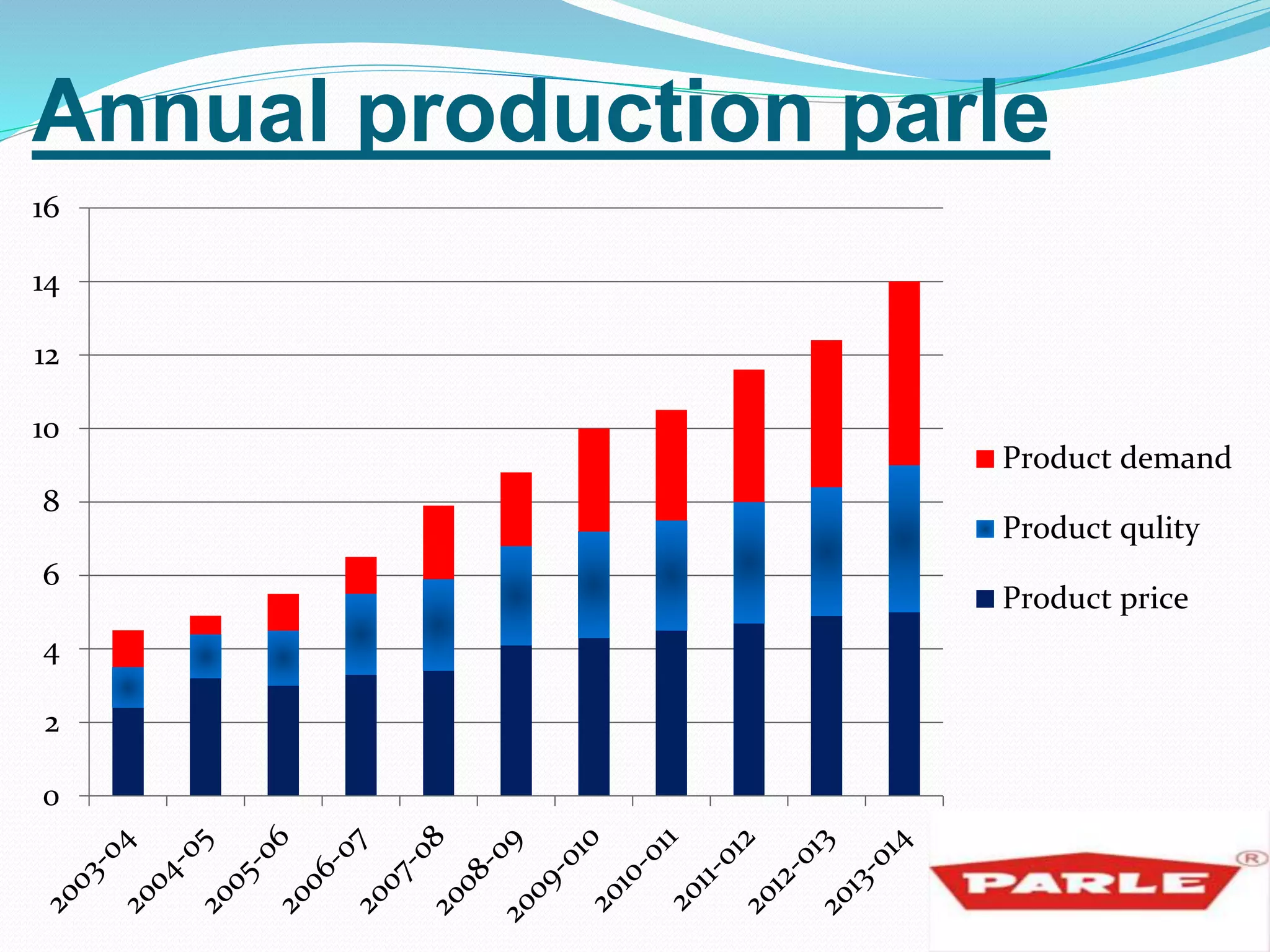 Annual production parle 
16 
14 
12 
10 
8 
6 
4 
2 
0 
Product demand 
Product qulity 
Product price 
 