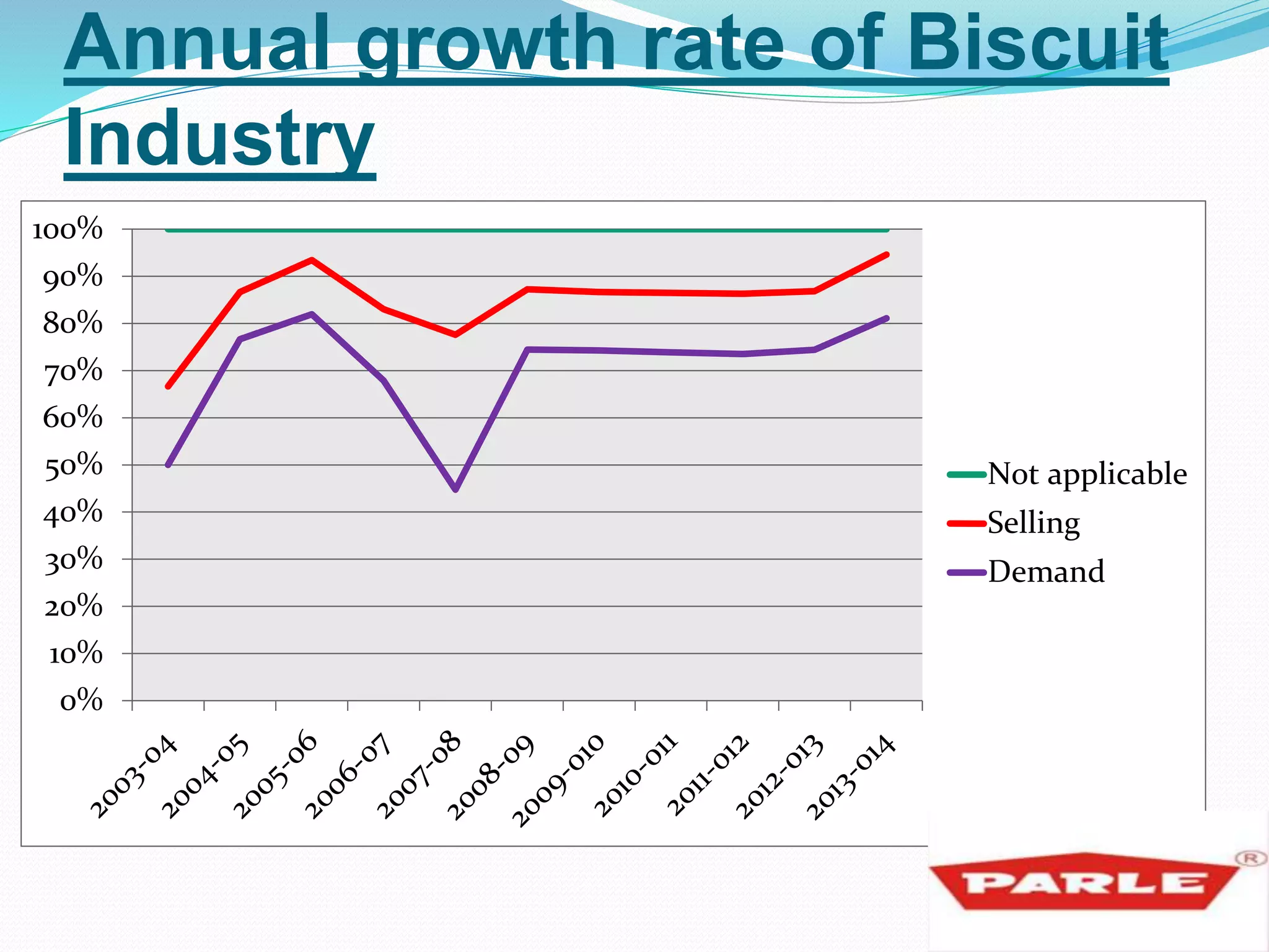 Annual growth rate of Biscuit 
Industry 
100% 
90% 
80% 
70% 
60% 
50% 
40% 
30% 
20% 
10% 
0% 
Not applicable 
Selling 
Demand 
 