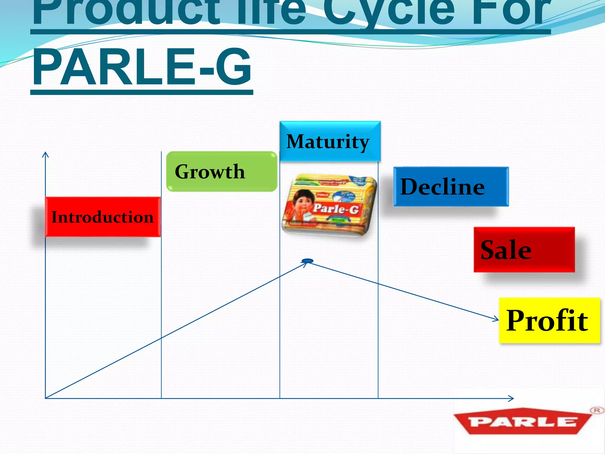 Product life Cycle For 
PARLE-G 
Introduction 
Growth 
Maturity 
Decline 
Sale 
Profit 
 