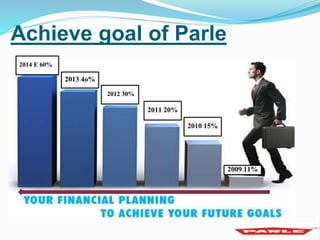 Achieve goal of Parle 
2014 E 60% 
2013 4o% 
2012 30% 
2011 20% 
2010 15% 
2009 11% 
 
