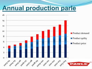Annual production parle 
16 
14 
12 
10 
8 
6 
4 
2 
0 
Product demand 
Product qulity 
Product price 
 