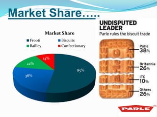 Market Share….. 
Frooti Biscuits 
Bailley Confectionary 
85% 
22% 
38% 
Market Share 
14% 
 