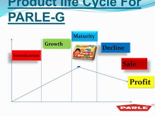 Product life Cycle For 
PARLE-G 
Introduction 
Growth 
Maturity 
Decline 
Sale 
Profit 
 