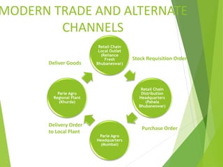 MODERN TRADE AND ALTERNATE
CHANNELS
Retail Chain
Local Outlet
(Reliance
Fresh
Bhubaneswar)
Retail Chain
Distribution
Headquarters
(Pahala
Bhubaneswar)
Parle Agro
Headquarters
(Mumbai)
Parle Agro
Regional Plant
(Khurda)
Deliver Goods
Stock Requisition Order
Delivery Order
to Local Plant
Purchase Order
 