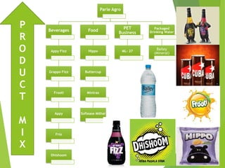Parle Agro
Beverages
Appy Fizz
Grappo Fizz
Frooti
Appy
Frio
Dhishoom
Food
Hippo
Buttercup
Mintrax
Softease Mithai
PET
Business
ML- 27
Packaged
Drinking Water
Bailey
(Mineral)
P
R
O
D
U
C
T
M
I
X
 