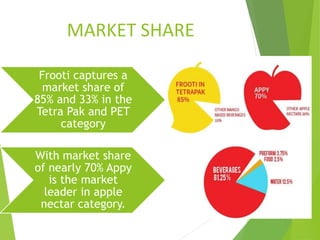 MARKET SHARE
Frooti captures a
market share of
85% and 33% in the
Tetra Pak and PET
category
With market share
of nearly 70% Appy
is the market
leader in apple
nectar category.
 