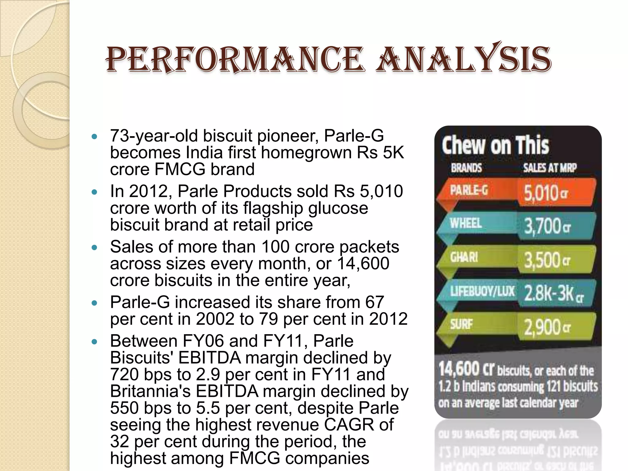 Performance Analysis
73-year-old biscuit pioneer, Parle-G
becomes India first homegrown Rs 5K
crore FMCG brand
In 2012, Parle Products sold Rs 5,010
crore worth of its flagship glucose
biscuit brand at retail price
Sales of more than 100 crore packets
across sizes every month, or 14,600
crore biscuits in the entire year,
Parle-G increased its share from 67
per cent in 2002 to 79 per cent in 2012
Between FY06 and FY11, Parle
Biscuits' EBITDA margin declined by
720 bps to 2.9 per cent in FY11 and
Britannia's EBITDA margin declined by
550 bps to 5.5 per cent, despite Parle
seeing the highest revenue CAGR of
32 per cent during the period, the
highest among FMCG companies