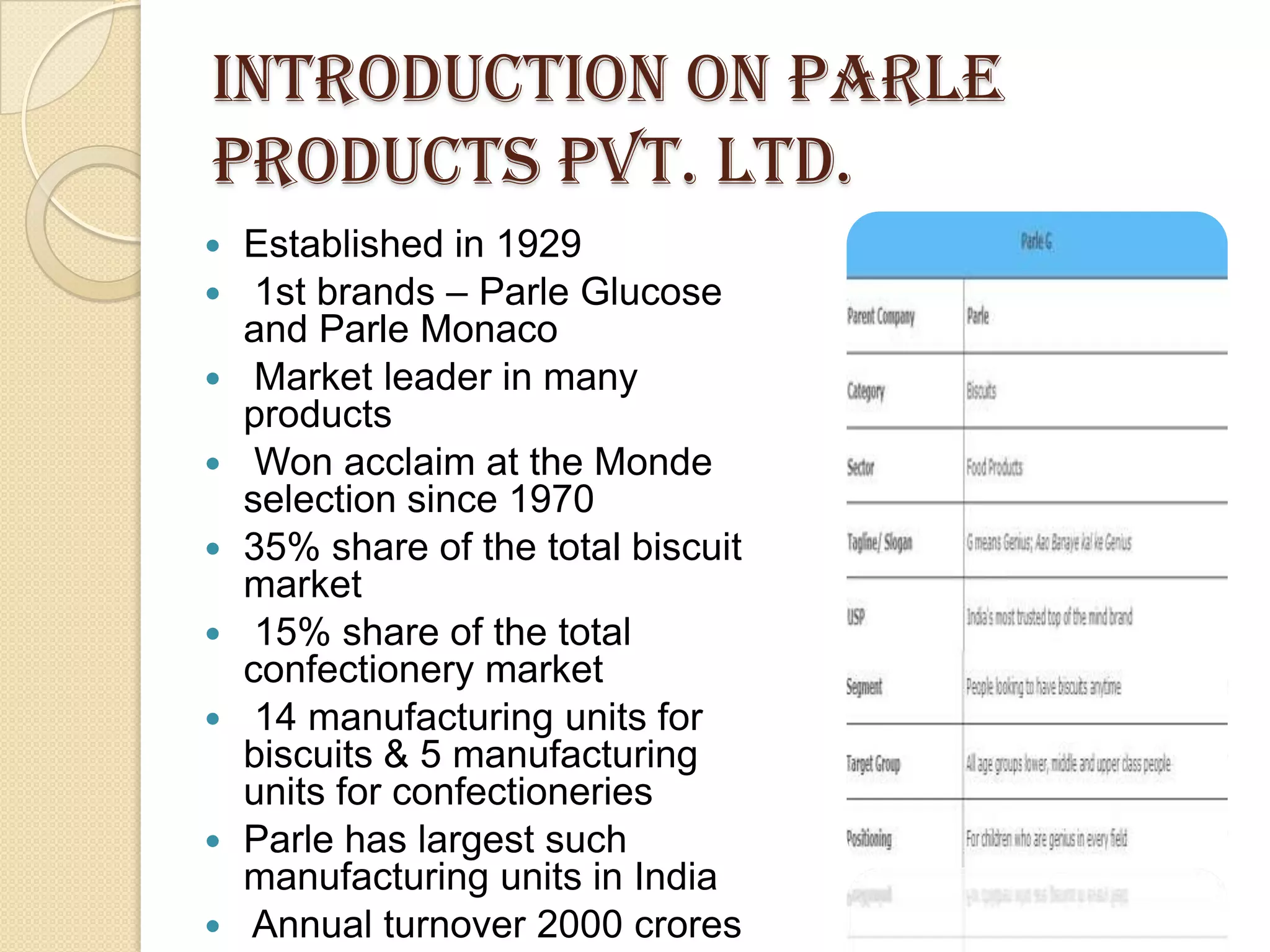 Introduction on Parle
products pvt. Ltd.
Established in 1929
1st brands – Parle Glucose
and Parle Monaco
Market leader in many
products
Won acclaim at the Monde
selection since 1970
35% share of the total biscuit
market
15% share of the total
confectionery market
14 manufacturing units for
biscuits & 5 manufacturing
units for confectioneries
Parle has largest such
manufacturing units in India
Annual turnover 2000 crores